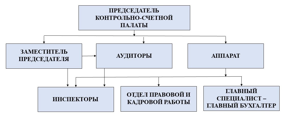 Структура Контрольно-счетной палаты города Белгорода.