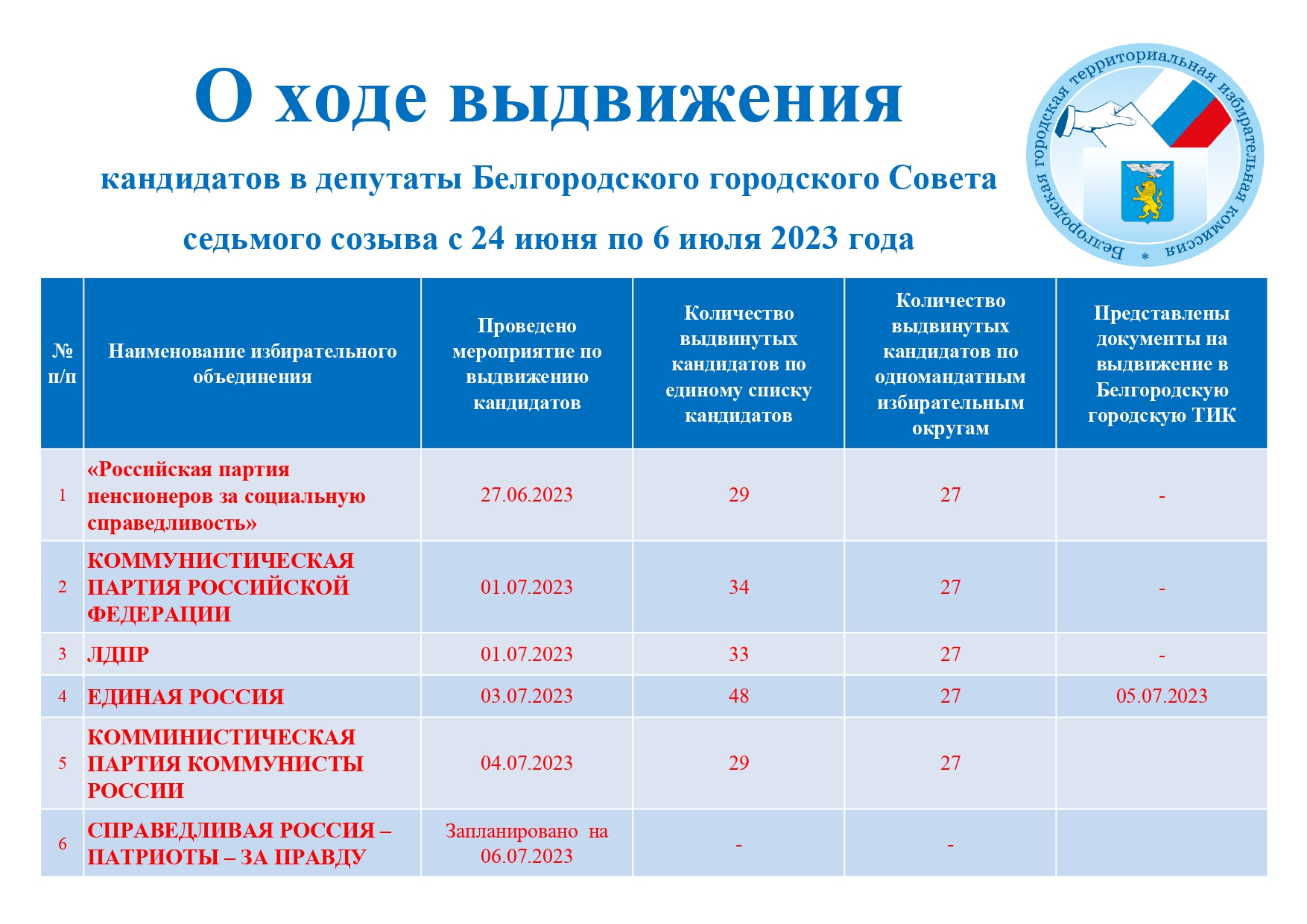 Белгородская городская ТИК продолжает информировать о ходе избирательной кампании по выборам депутатов Белгородского городского Совета седьмого созыва.