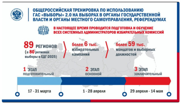 Состоялся важный этап общероссийской тренировки ГАС «Выборы» 2.0. Состоялся важный этап общероссийской тренировки ГАС «Выборы» 2.0.
